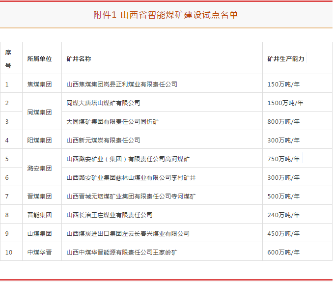 10個(gè)智能煤礦和50個(gè)智能綜采工作面建設(shè)試點(diǎn)（山西）